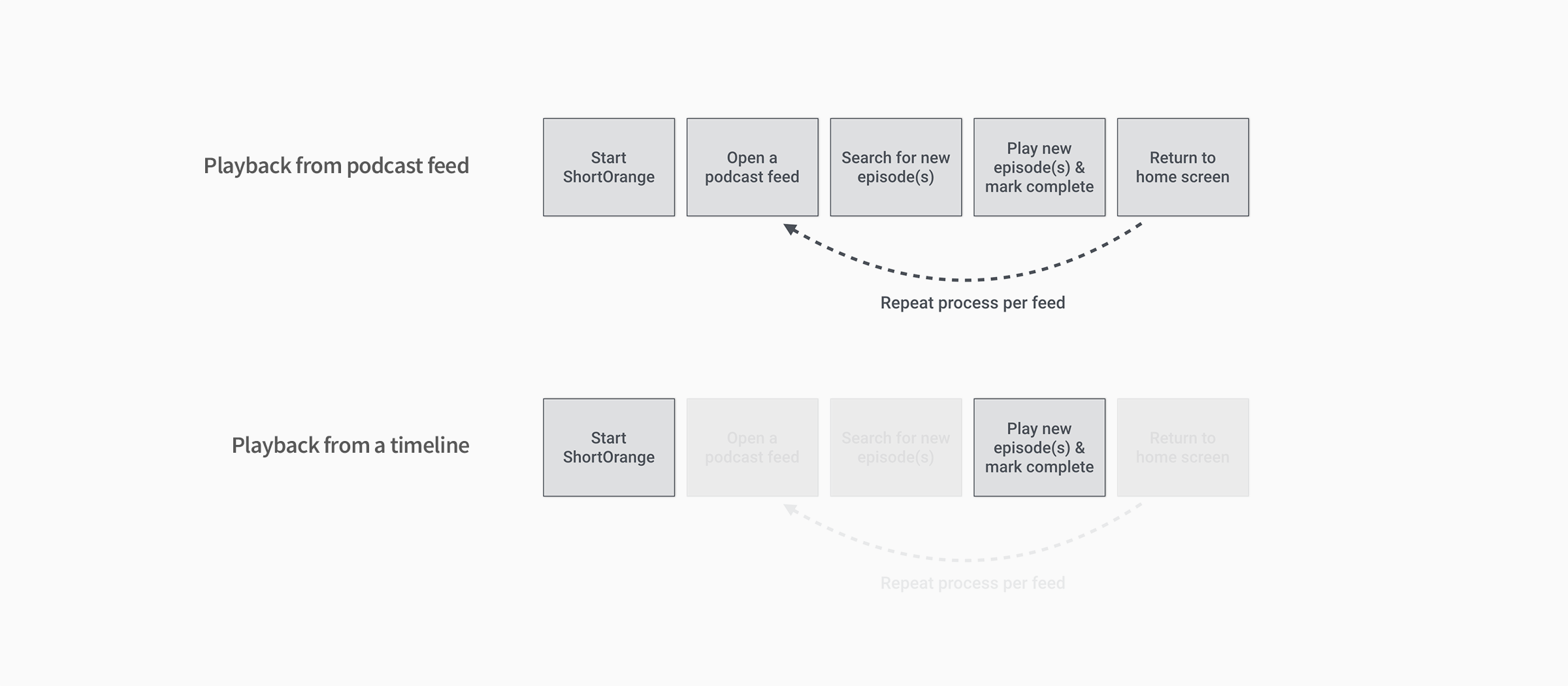 High-level diagram of how the quantity of Page Views being high in relation to Media Plays causes friction, and how a Timeline can help.