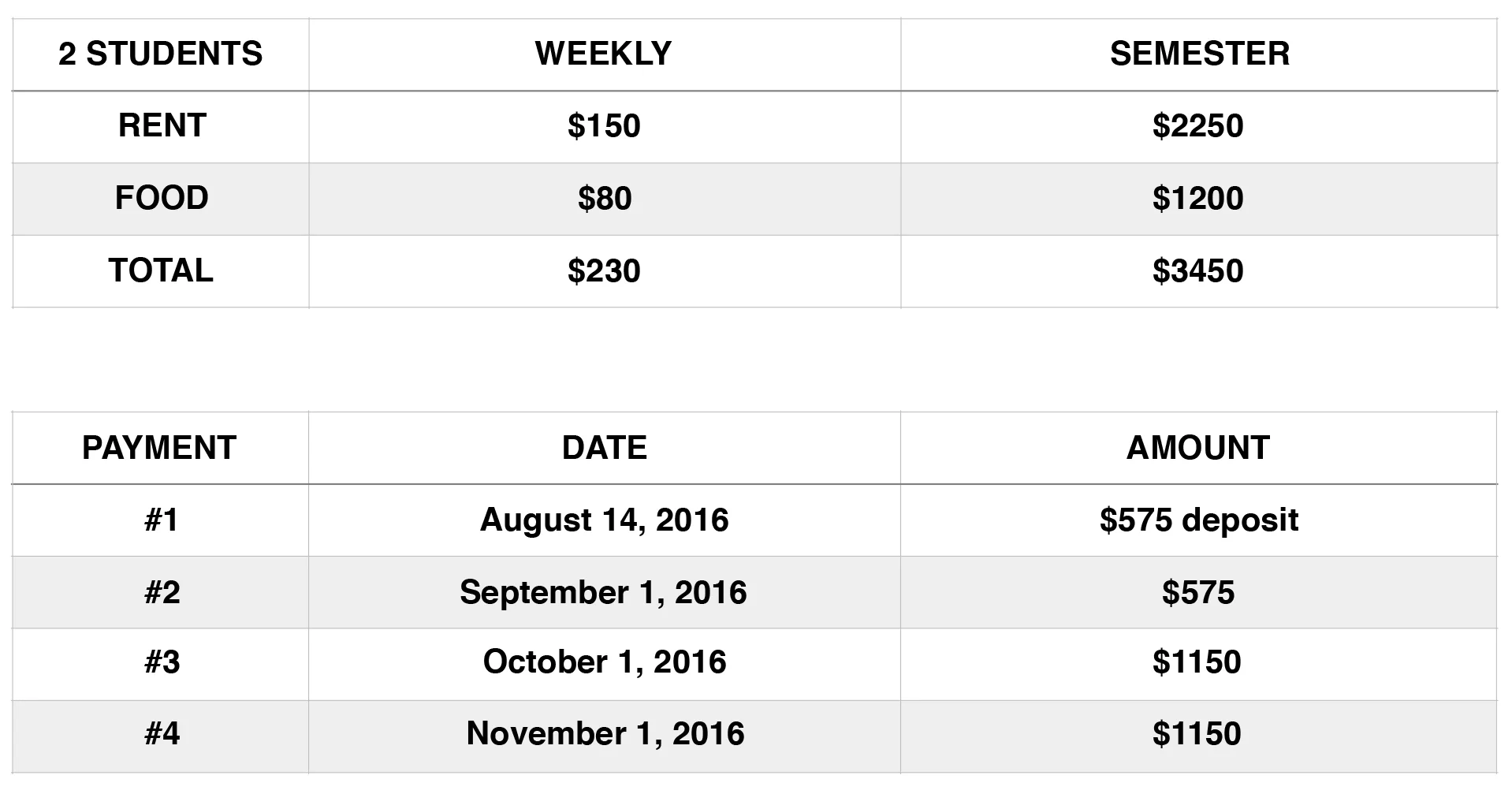 *for 3 students add an additional $115 / week totaling $5,175 / semester