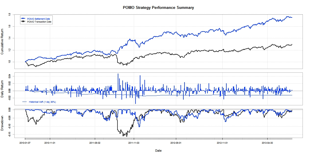 Is Trading the FED's POMO Schedule Profitable?