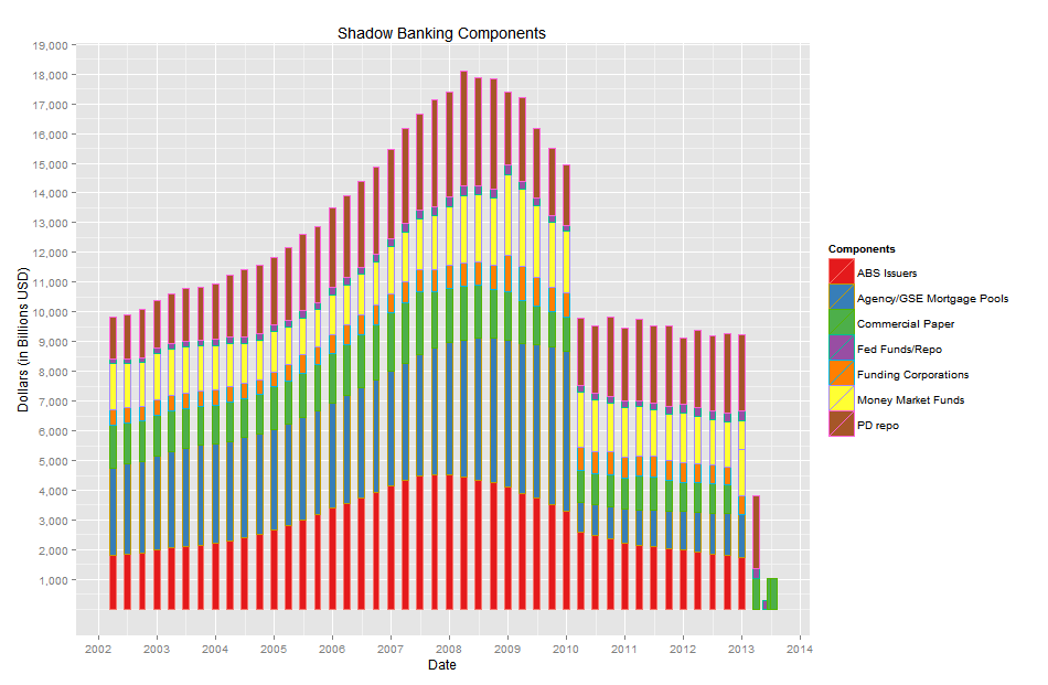 Using R to Chart Shadow Banking Components