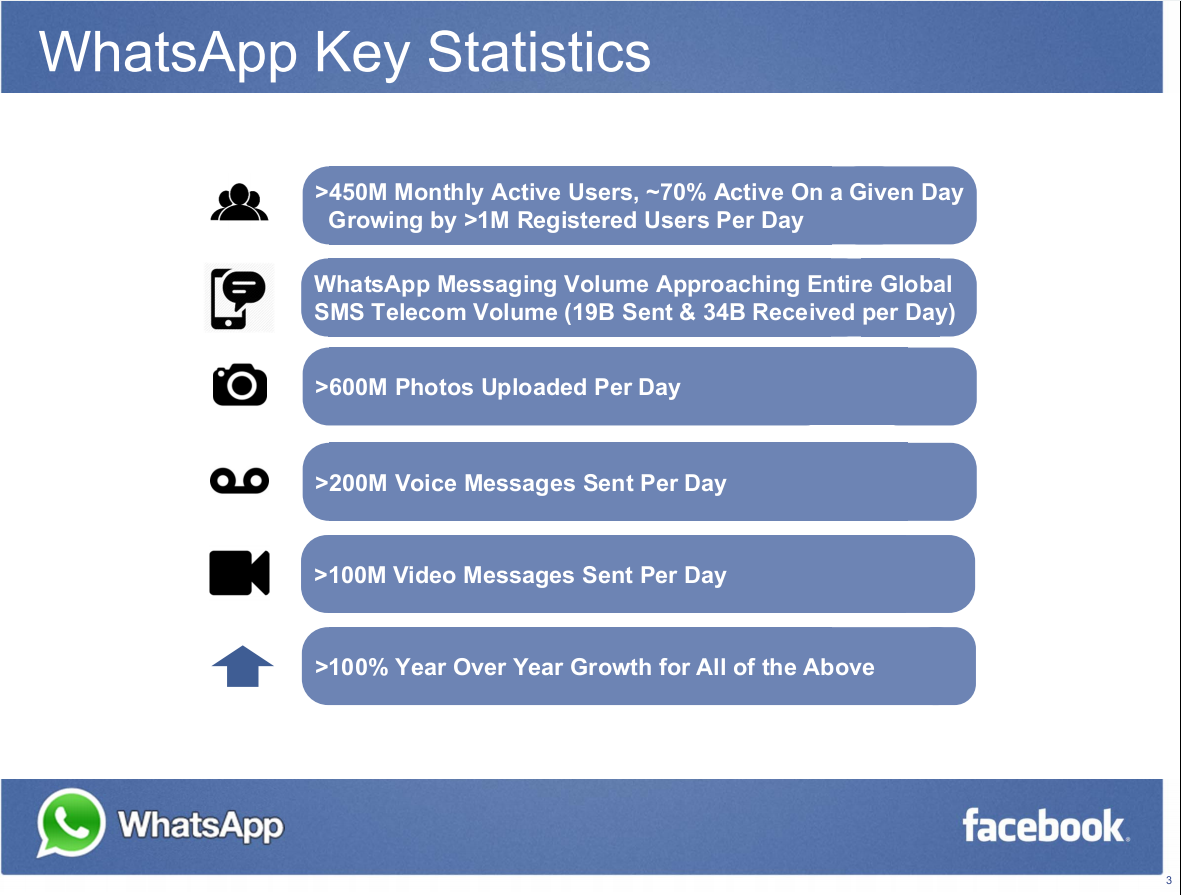  FB_Whatsapp Key Stats_Acquisition 