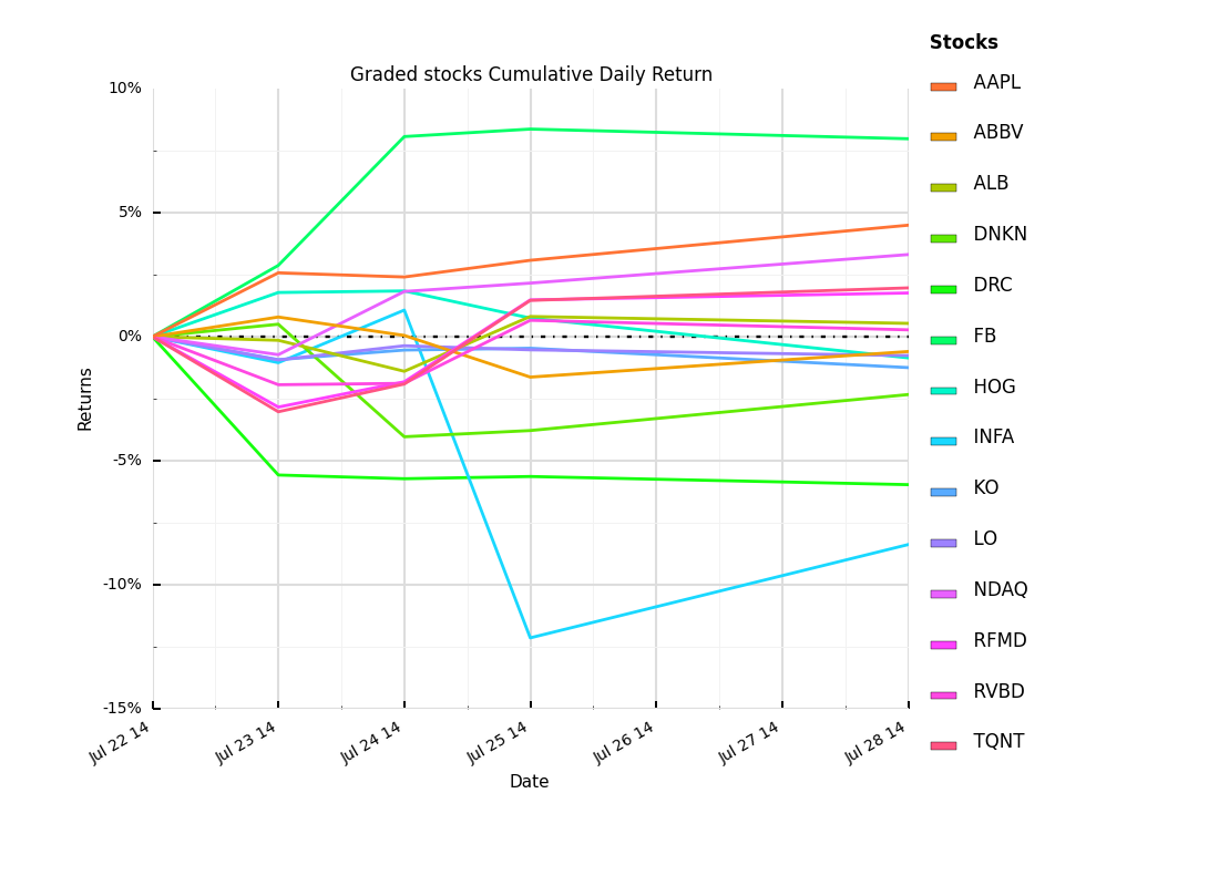 Stocks - Post Earnings UPDATE (week of July 21, 2014)