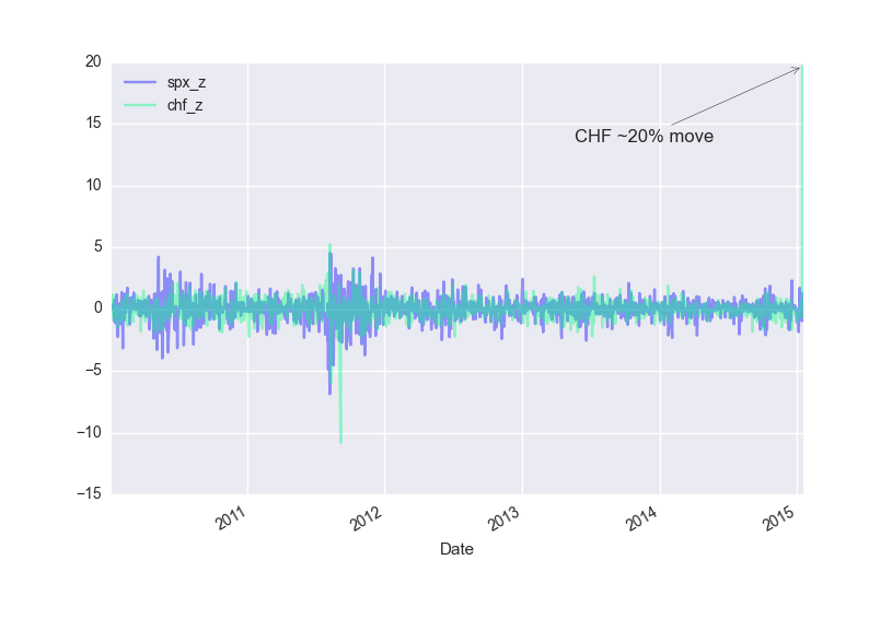  SPX, FXF (CHF) daily log returns since 2010 