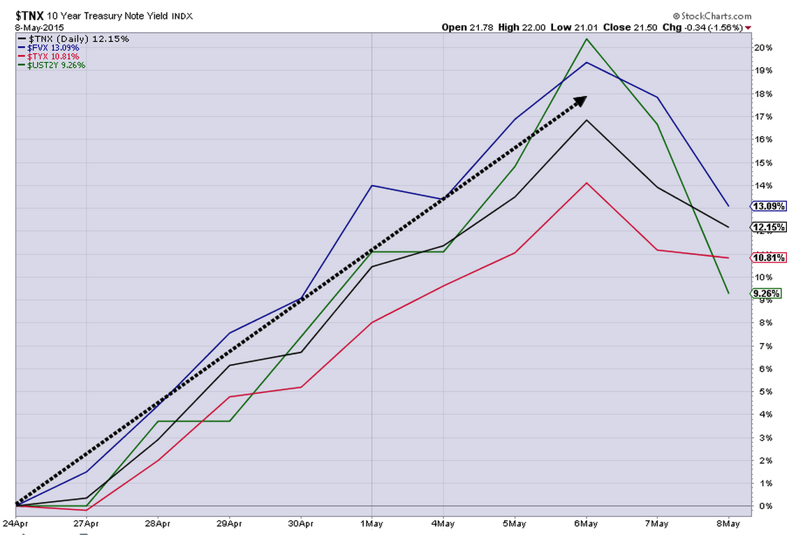  $TYX=30 year, $TNX=10 year, $FVX=5 year, $UST2Y=2 year 