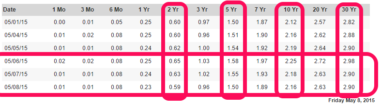  http://www.treasury.gov/resource-center/data-chart-center/interest-rates/Pages/TextView.aspx?data=yield 