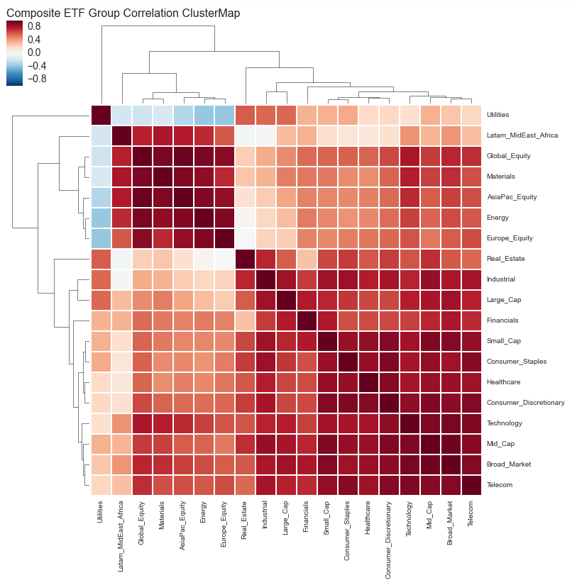 Composite Sector ETF Valuation updated [5.10.2015]