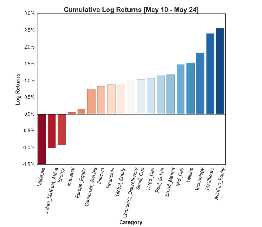 COMPOSITE SECTOR ETF VALUATION UPDATED [5.24.2015]