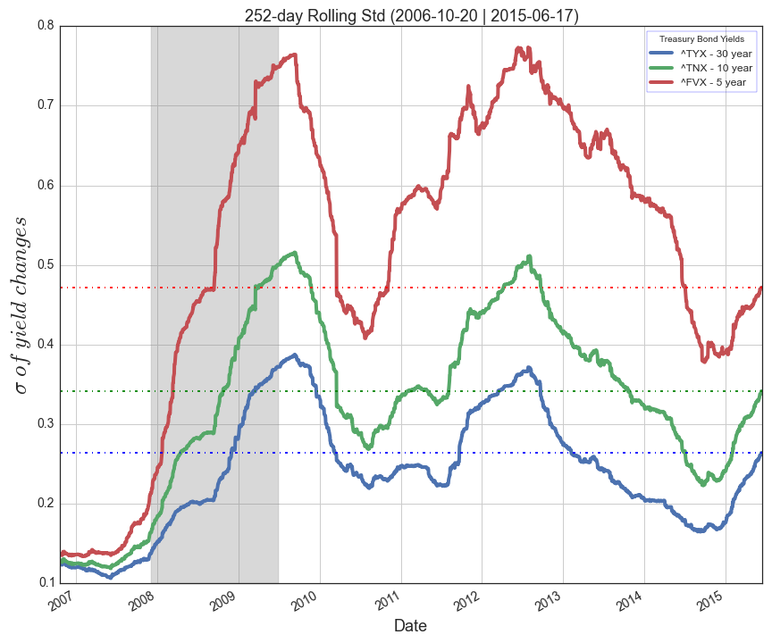  The shaded region represents the 'Great Recession' 