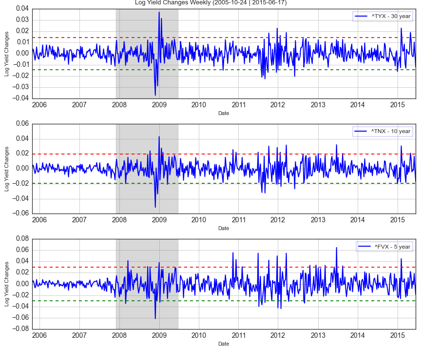 How Volatile Are US Treasury Bond Yields?