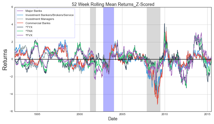  Recessions shaded in gray. Theorized regime change shaded in blue. 