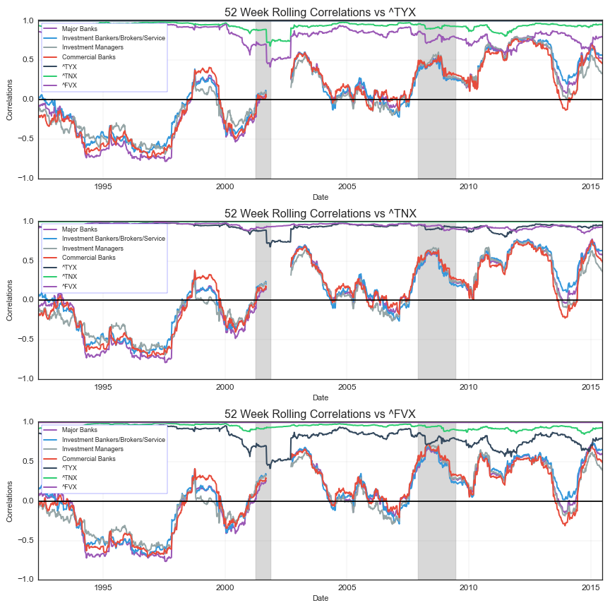  Recessions shaded in gray. 