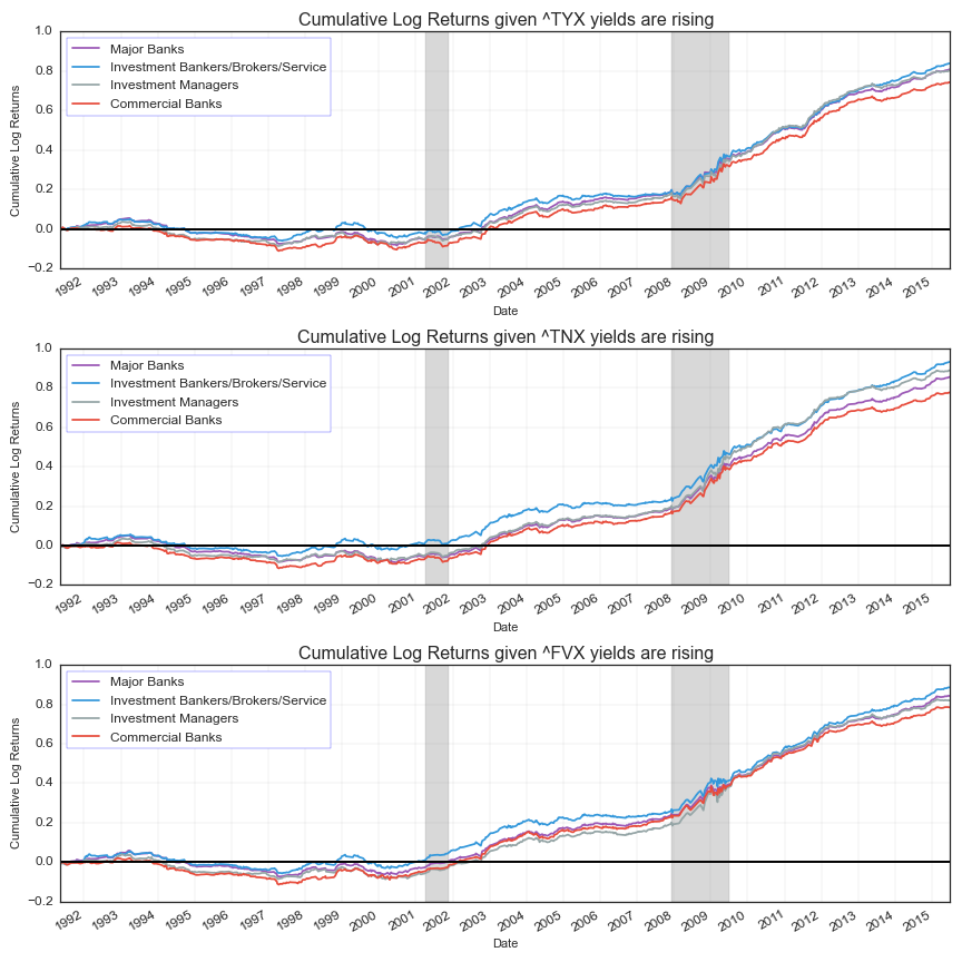  Recessions shaded in gray 