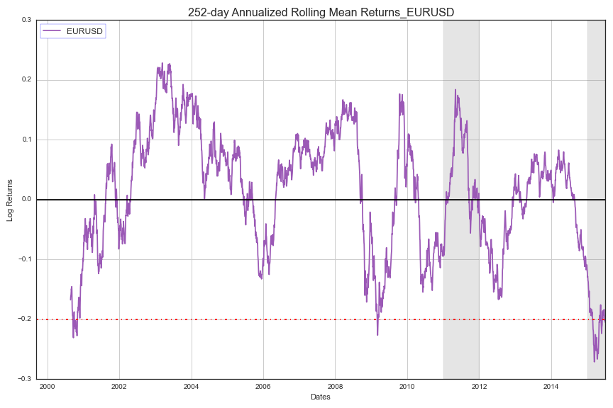  2011 and 2015 time periods of interest are shaded gray 