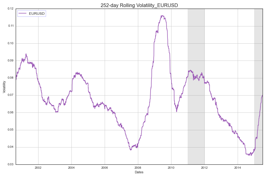  2011 and 2015 time periods of interest are shaded gray 
