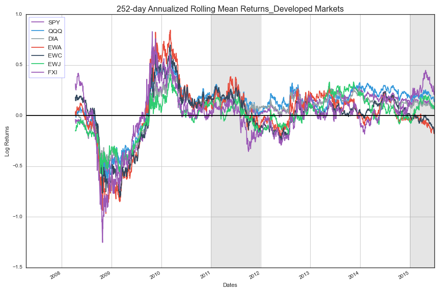  2011 and 2015 time periods of interest are shaded gray 
