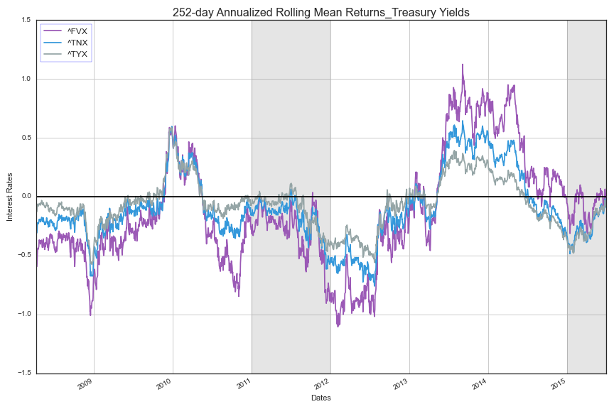  2011 and 2015 time periods of interest are shaded gray 