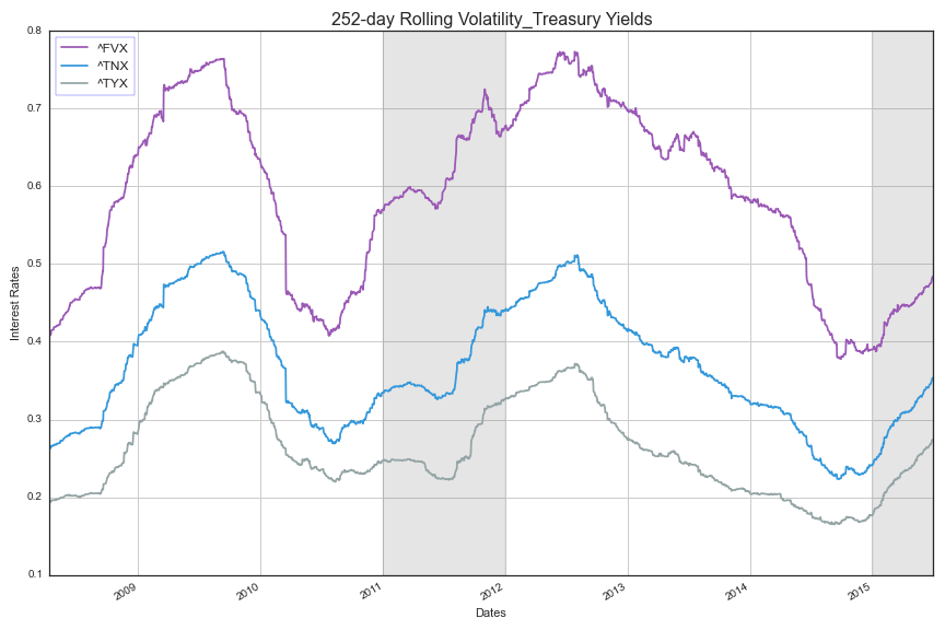  2011 and 2015 time periods of interest are shaded gray 