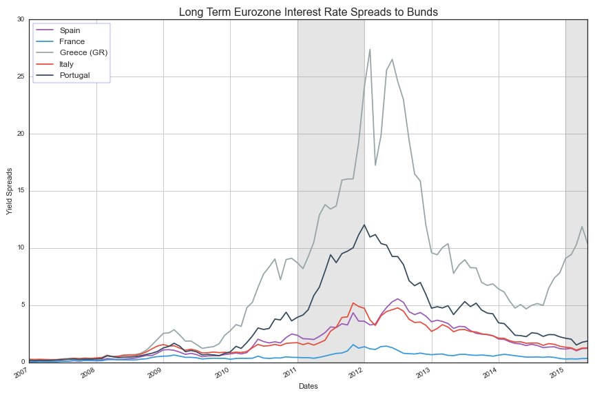  2011 and 2015 time periods of interest are shaded gray 