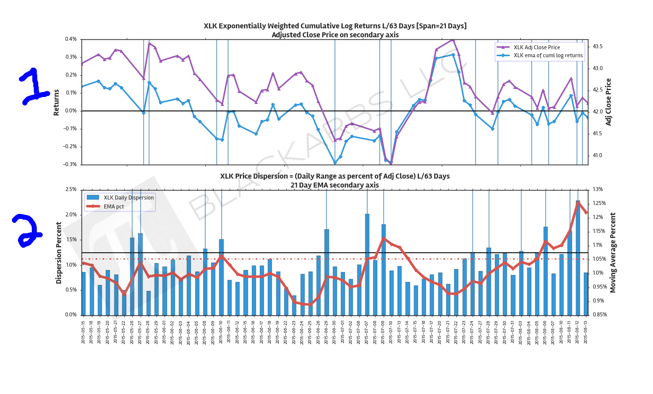  XLK - Technology Select Sector SPDR ETF L/63 Days 