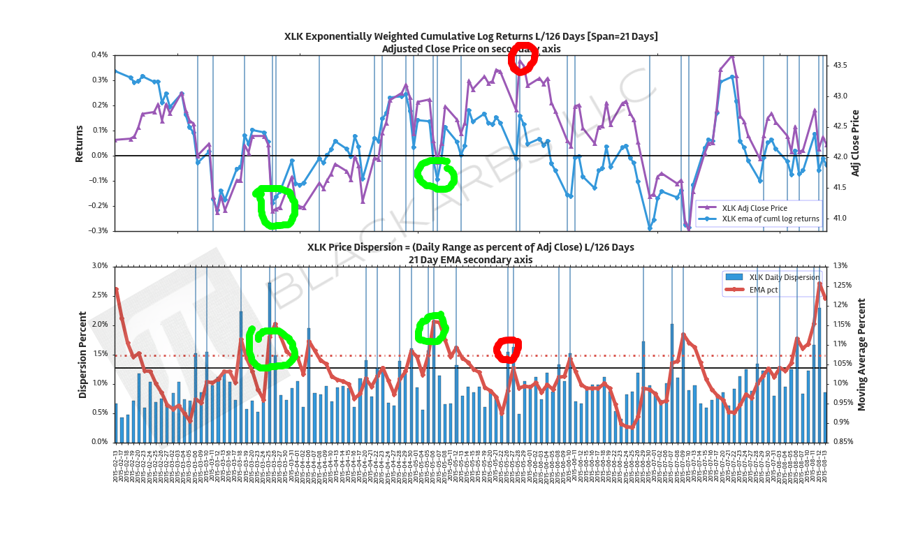  XLK - TECHNOLOGY SELECT SPDR ETF L/126 DAYS 