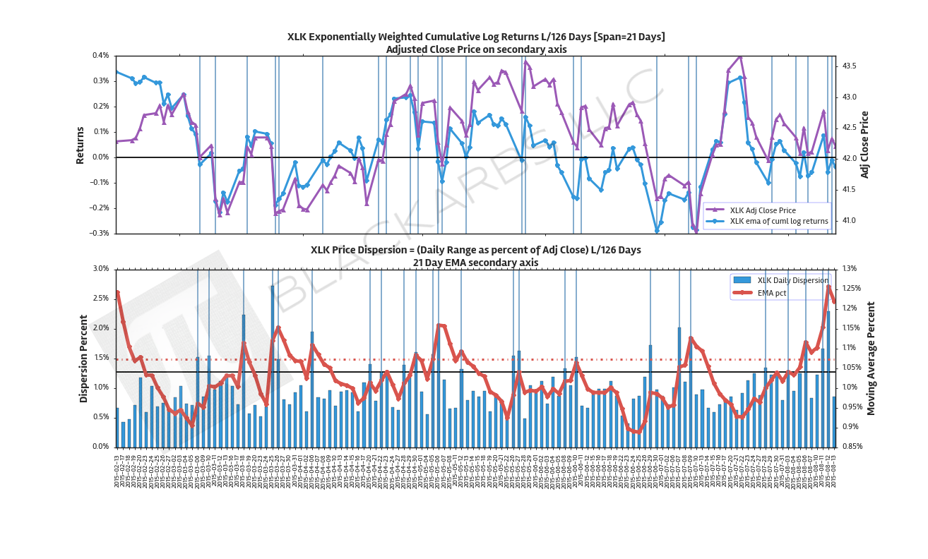 Price Dispersion as a Smart Money Indicator