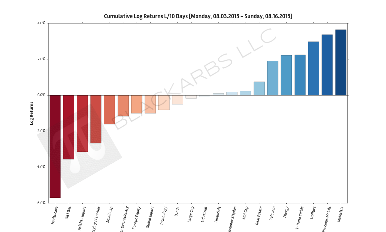  Composite ETF Cumulative Returns 