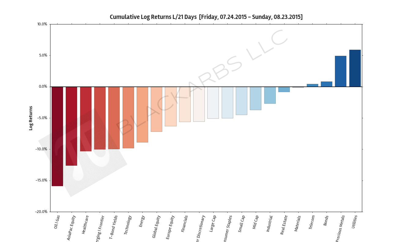 COMPOSITE MACRO ETF CUMULATIVE RETURN MOMENTUM (08.23.2015)