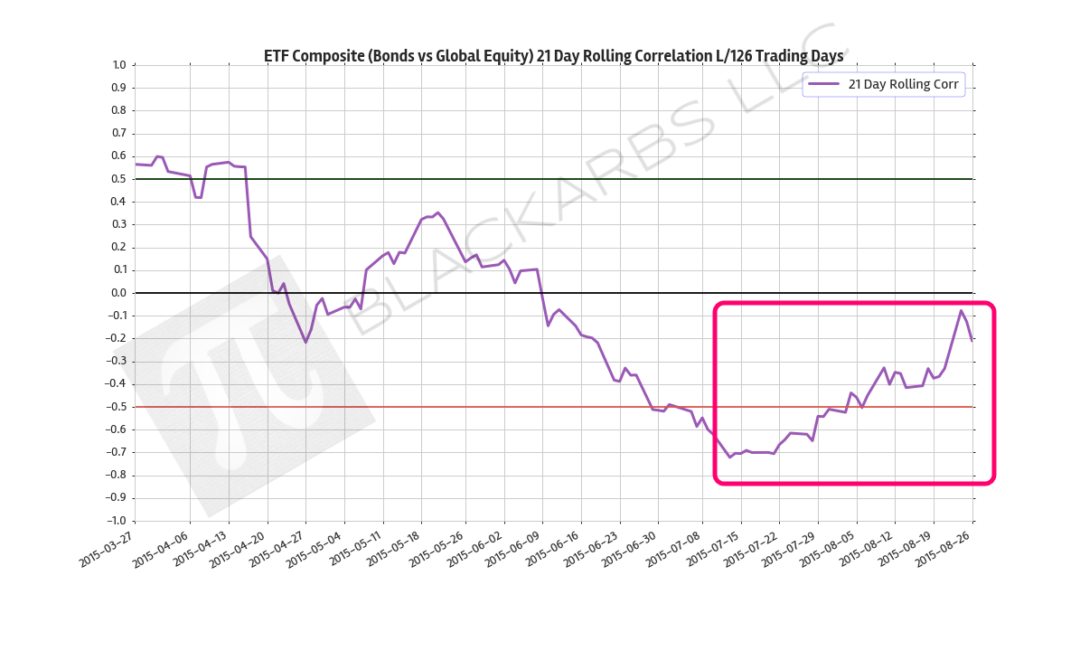Was David Woo Right; Was the Selloff Exacerbated by Risk Parity Strategies?
