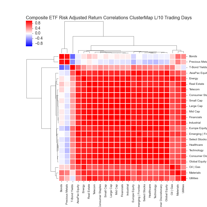 Composite Macro ETF Weekly Analytics (8/30/2015)