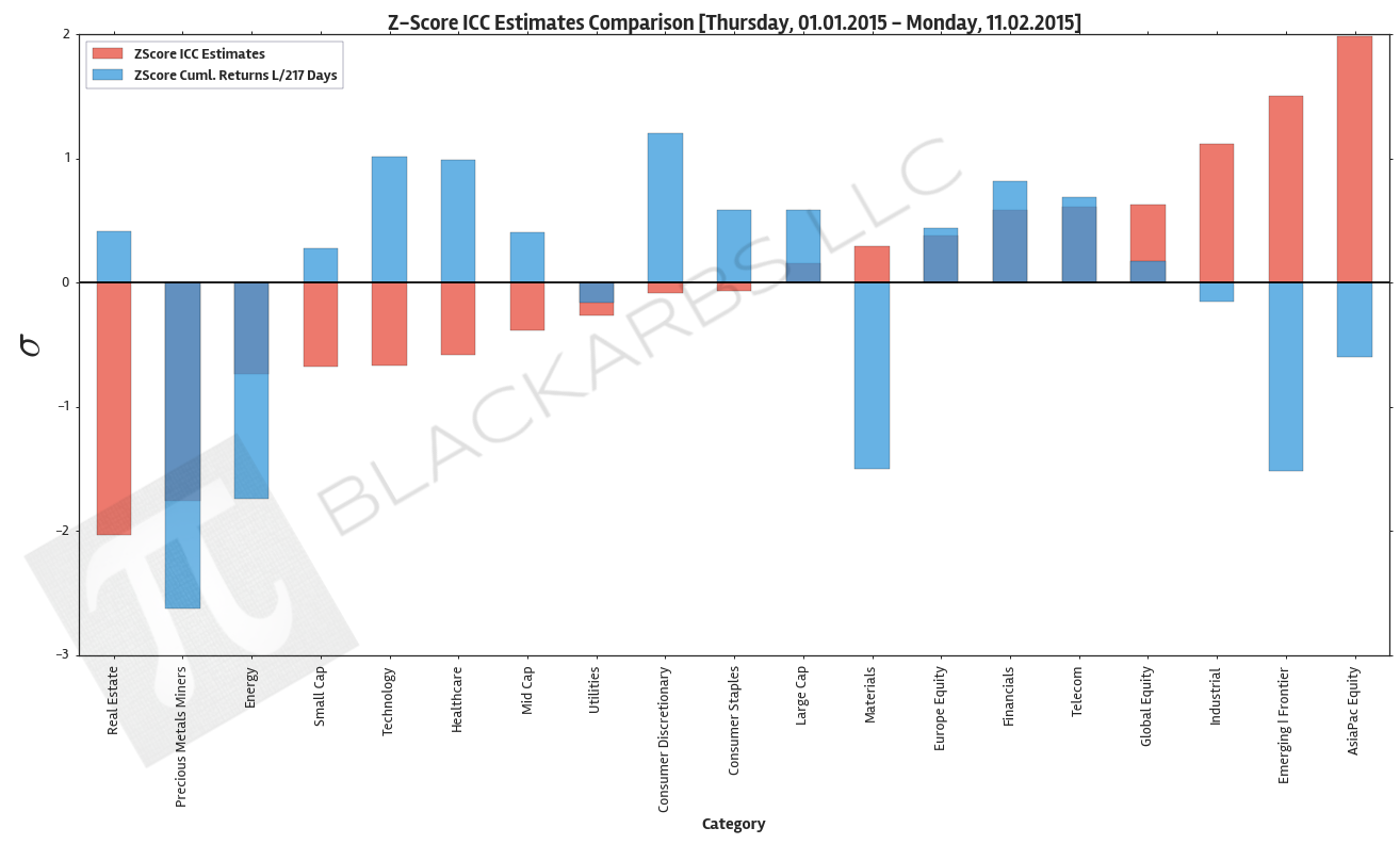 COMPOSITE MACRO ETF IMPLIED COST OF CAPITAL ESTIMATES