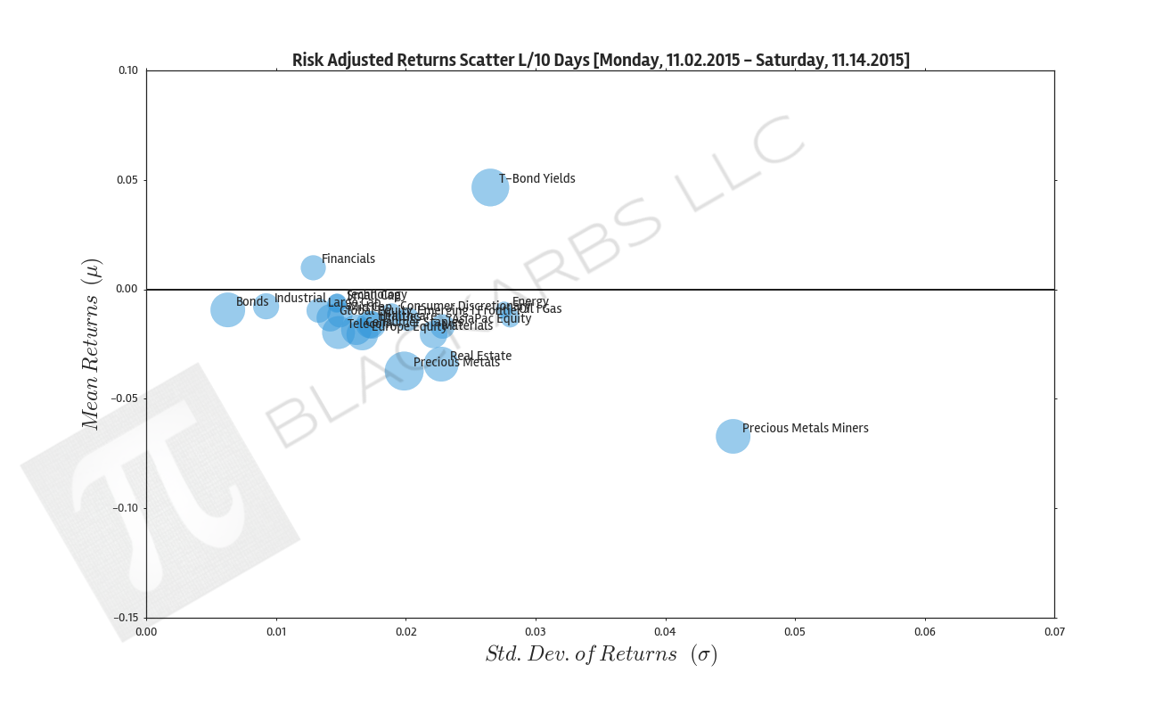 COMPOSITE MACRO ETF WEEKLY ANALYTICS (11/14/2015)