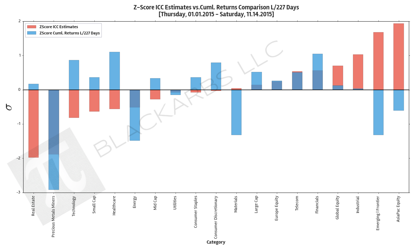 COMPOSITE MACRO ETF WEEKLY IMPLIED COST-OF-CAPITAL ESTIMATES VS. CUMULATIVE RETURNS (11/14/15)