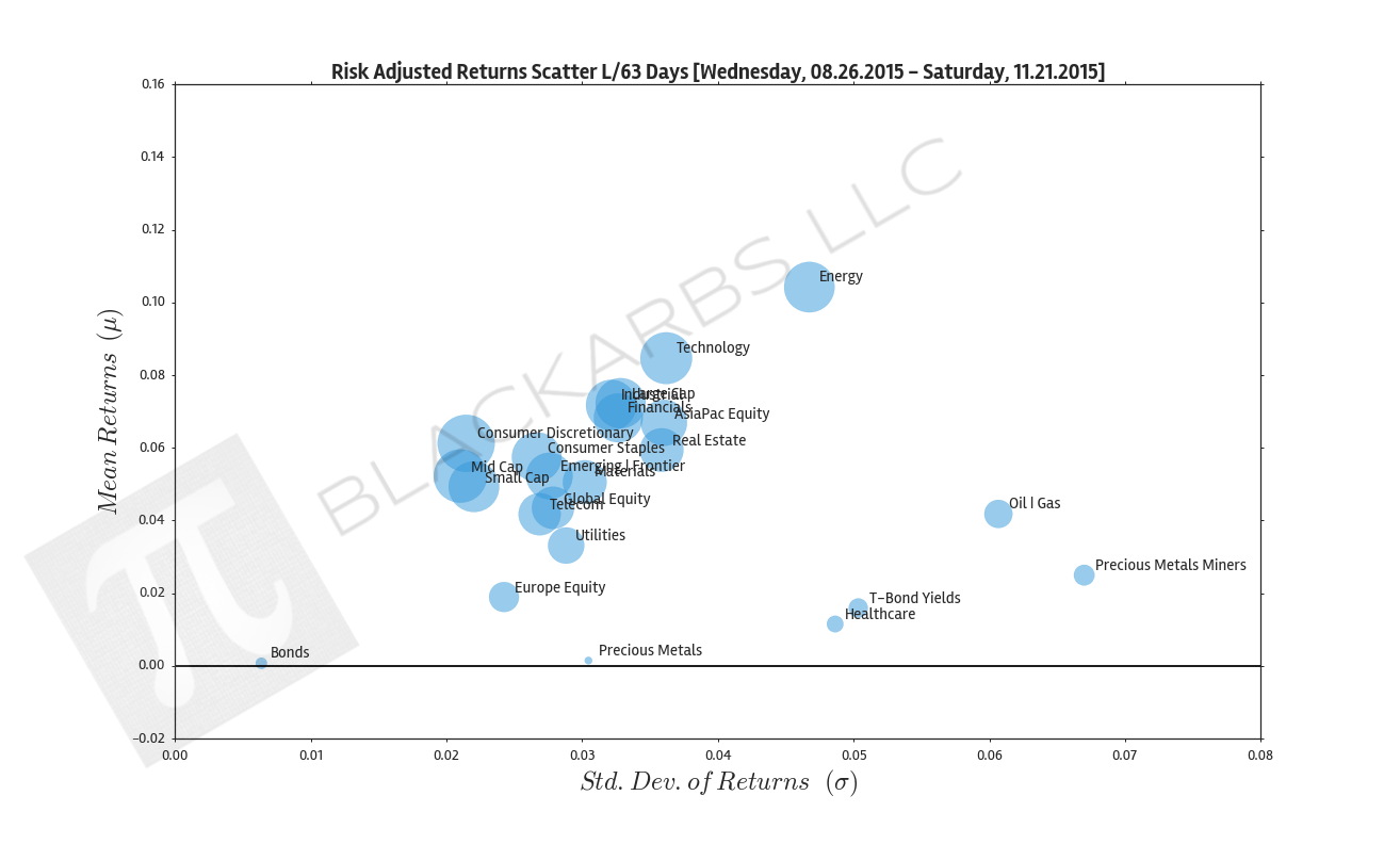COMPOSITE MACRO ETF WEEKLY ANALYTICS (11/21/2015)