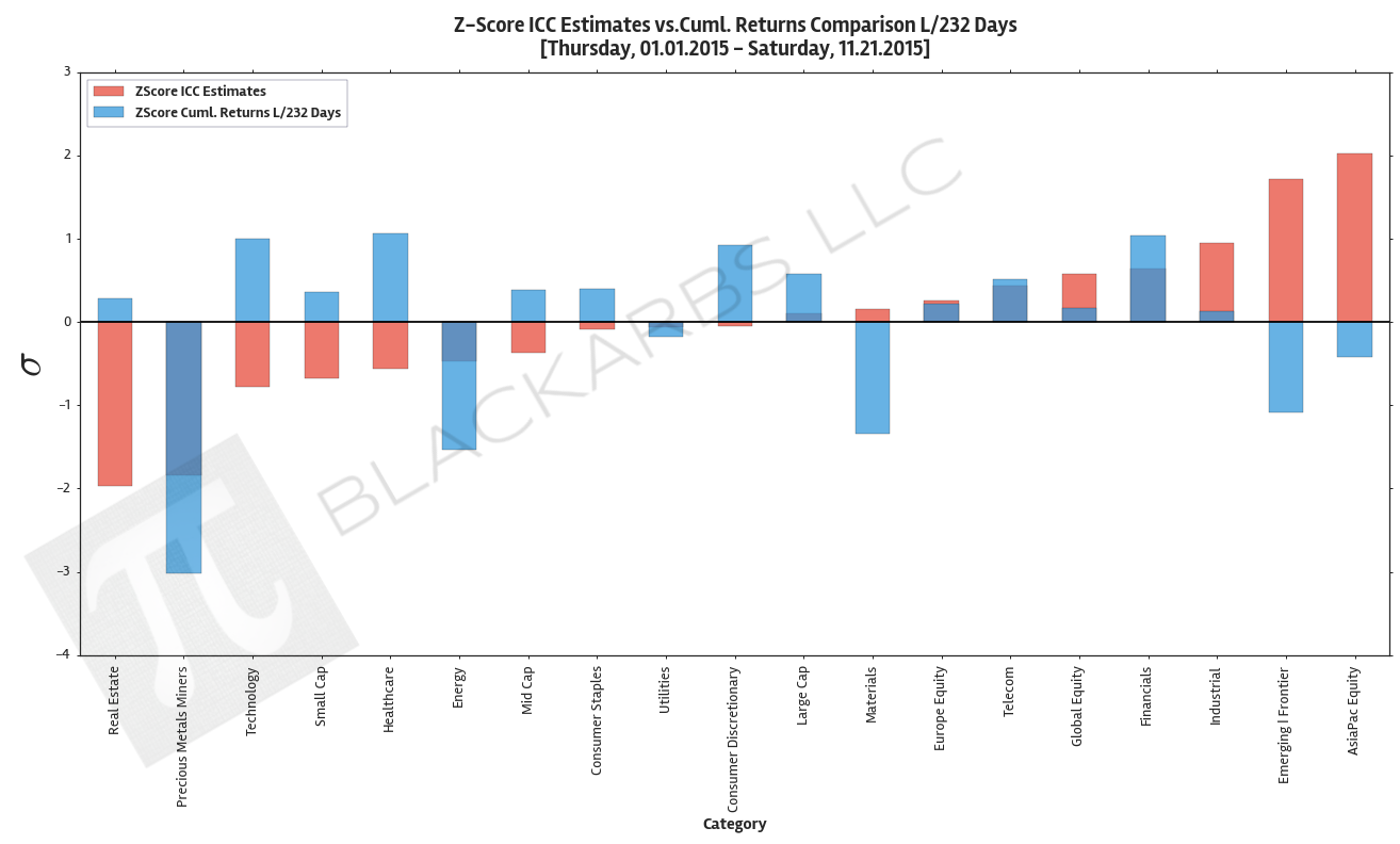 COMPOSITE MACRO ETF WEEKLY IMPLIED COST-OF-CAPITAL ESTIMATES VS. CUMULATIVE RETURNS (11/21/15)