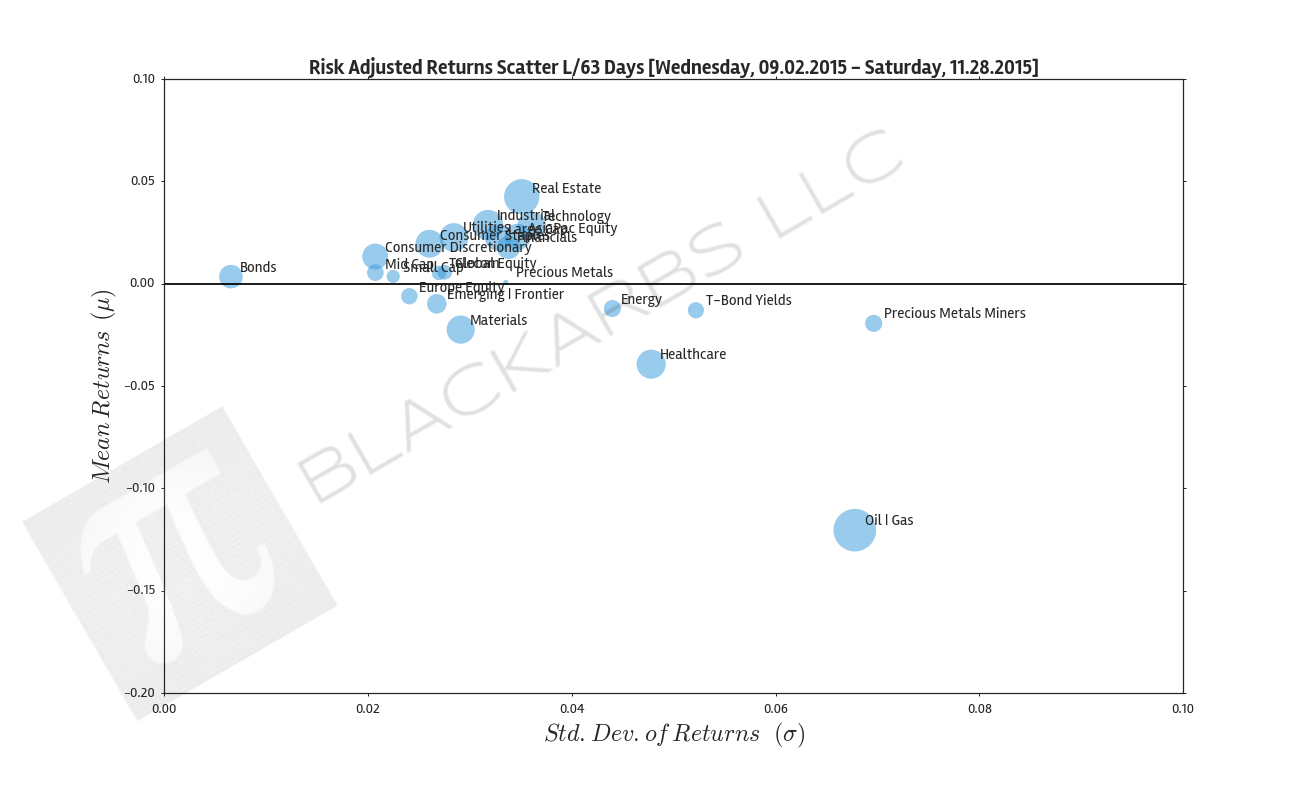 COMPOSITE MACRO ETF WEEKLY ANALYTICS (11/28/2015)