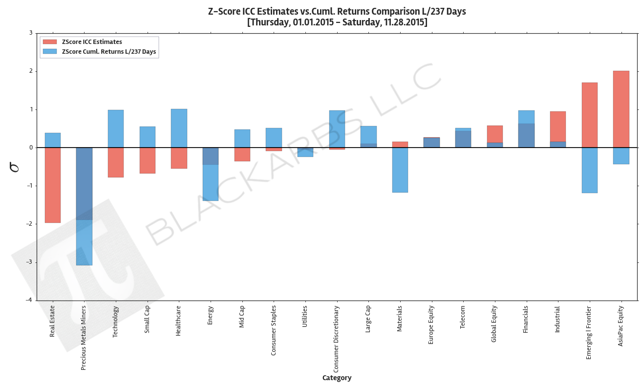COMPOSITE MACRO ETF WEEKLY IMPLIED COST-OF-CAPITAL ESTIMATES VS. CUMULATIVE RETURNS (11/28/15)