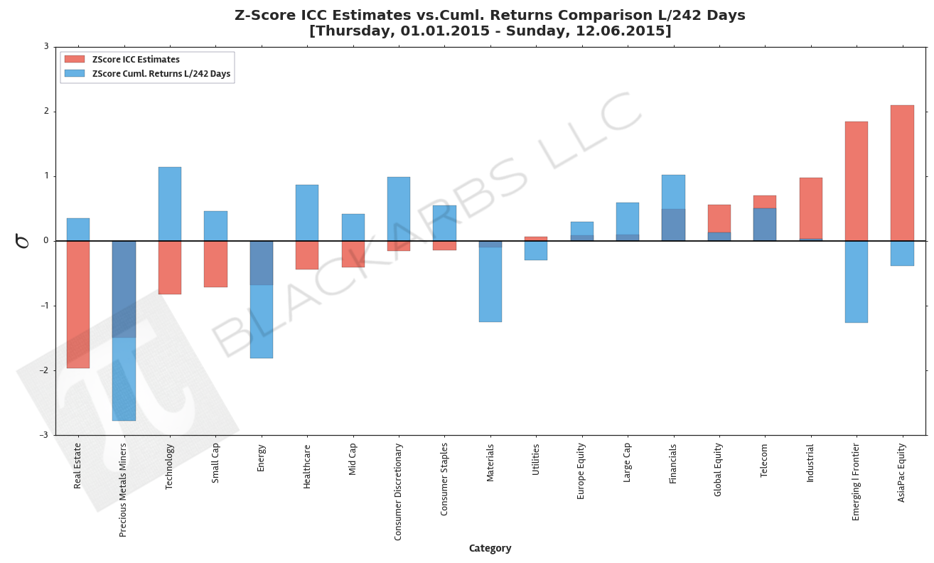 COMPOSITE MACRO ETF WEEKLY IMPLIED COST-OF-CAPITAL ESTIMATES VS. CUMULATIVE RETURNS (12/06/15)