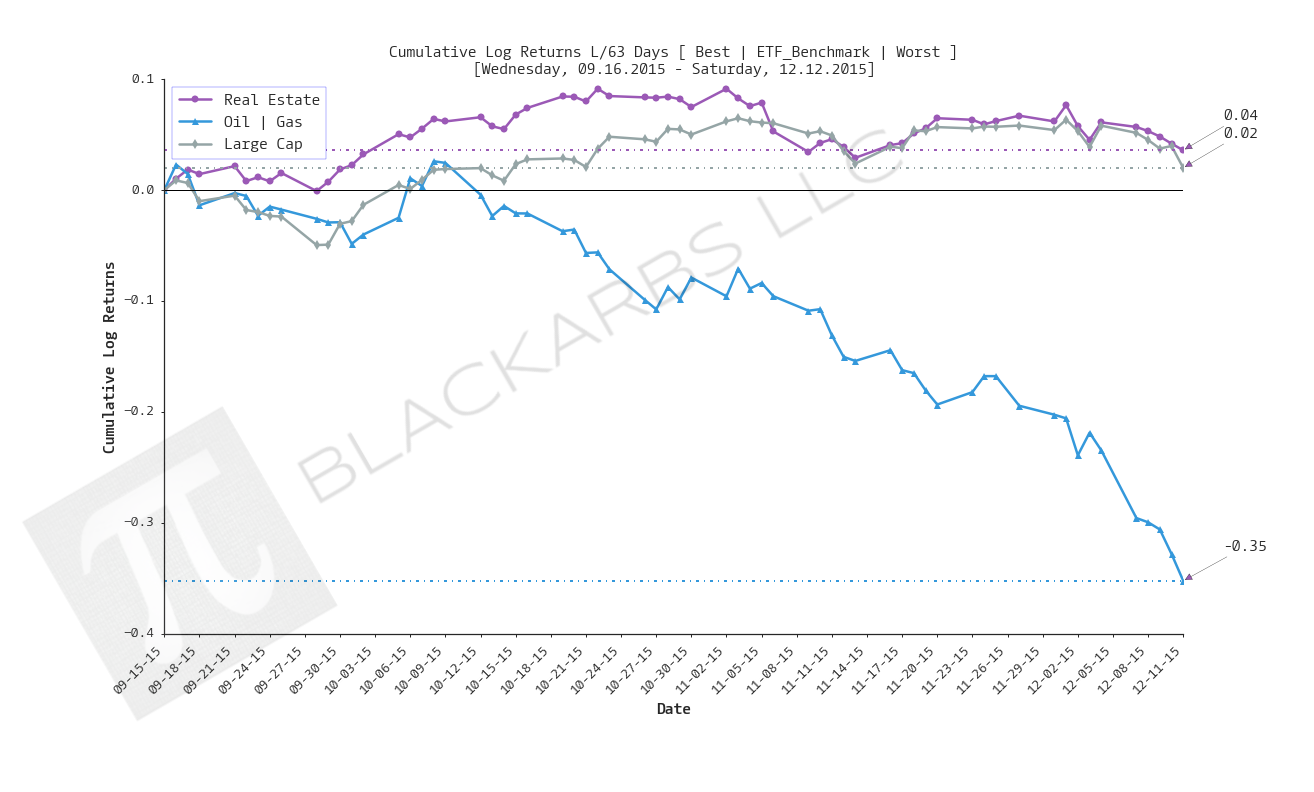 COMPOSITE MACRO ETF WEEKLY ANALYTICS (12/13/2015)