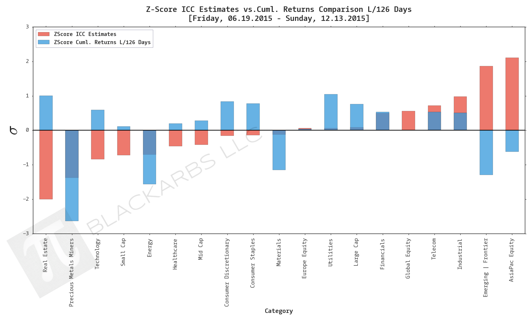 COMPOSITE MACRO ETF WEEKLY IMPLIED COST-OF-CAPITAL ESTIMATES VS. CUMULATIVE RETURNS (12/13/15)