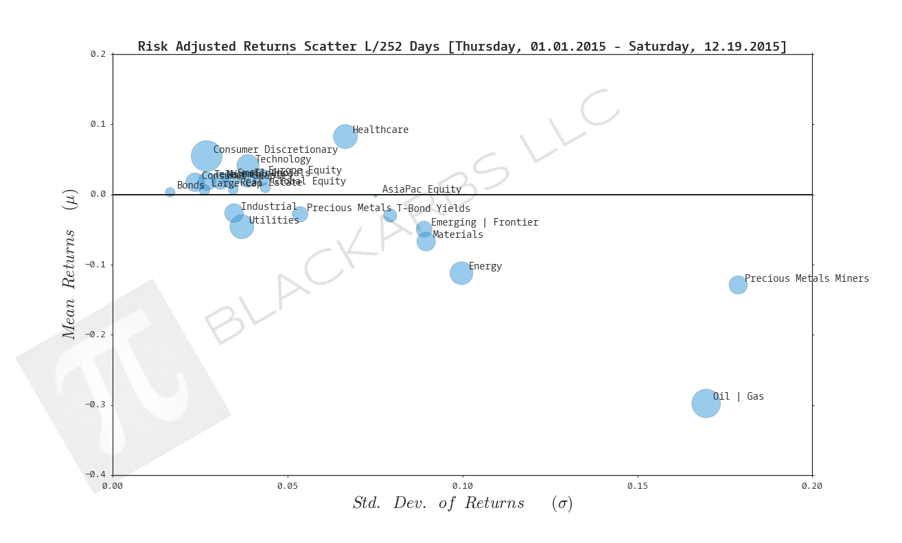 COMPOSITE MACRO ETF WEEKLY ANALYTICS (12/19/2015)