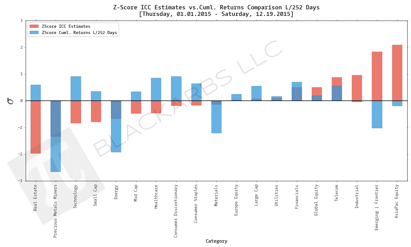 COMPOSITE MACRO ETF WEEKLY IMPLIED COST-OF-CAPITAL ESTIMATES VS. CUMULATIVE RETURNS (12/19/15)