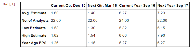 GET FREE FINANCIAL DATA W/ PYTHON (EARNINGS ESTIMATES-FROM YAHOO FINANCE)