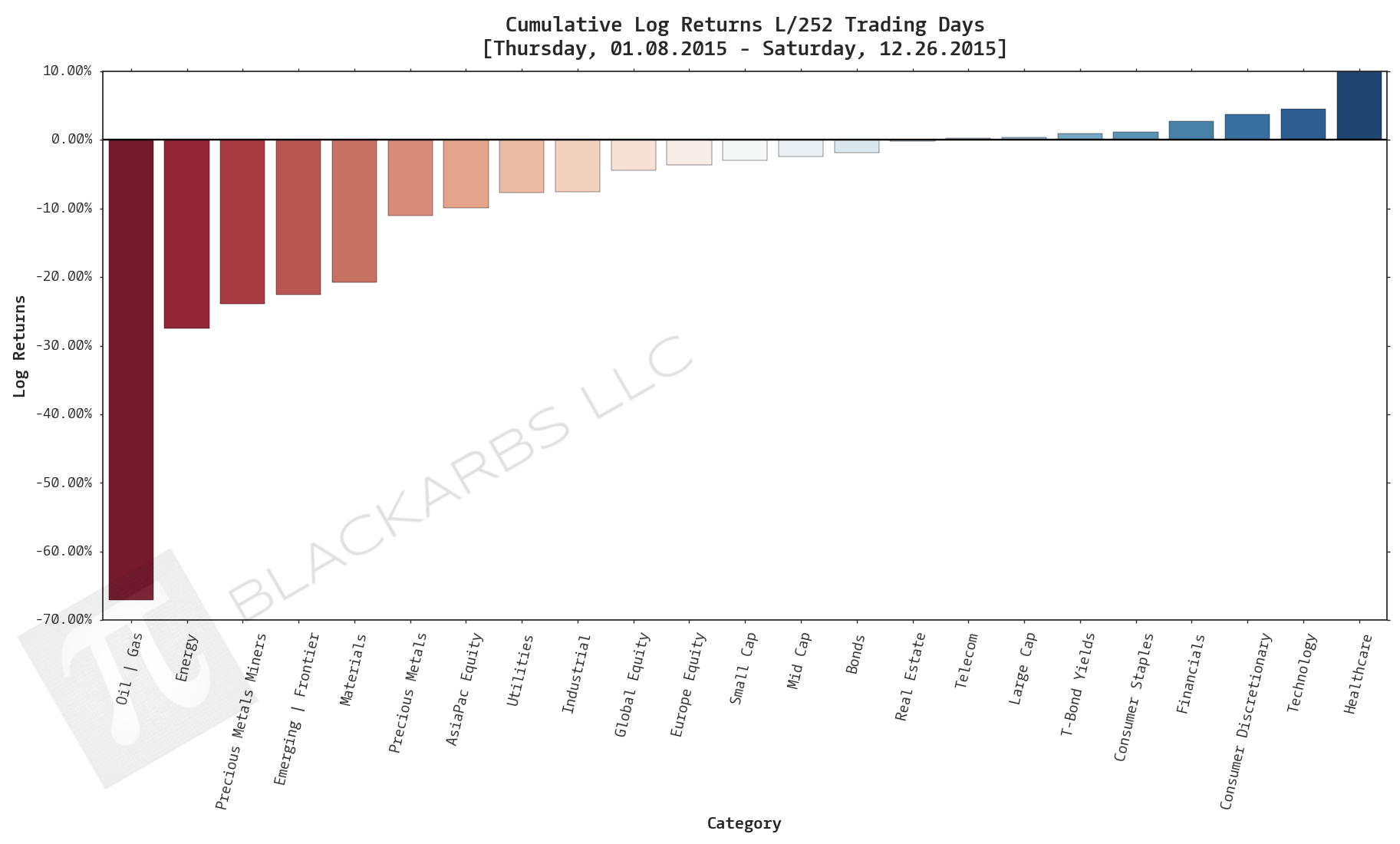  Click here for help understanding this chart 