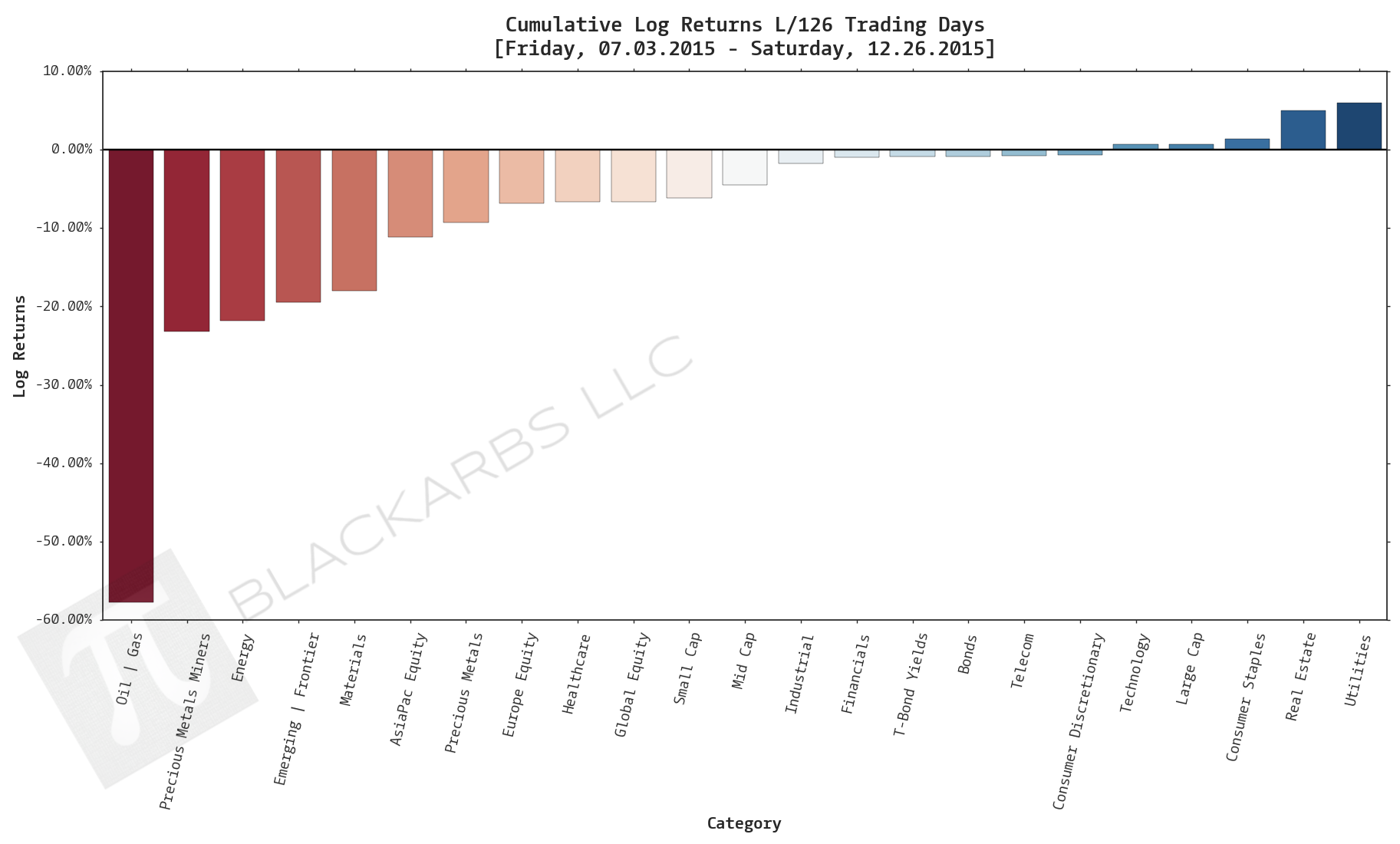  Click here for help understanding this chart 