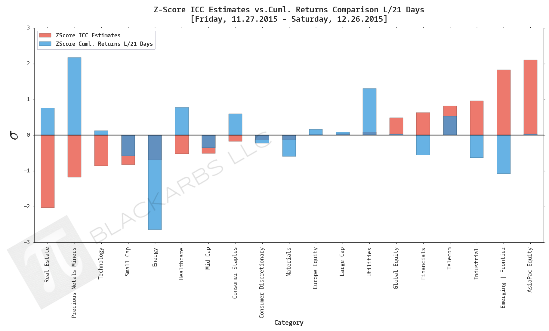 COMPOSITE MACRO ETF WEEKLY IMPLIED COST-OF-CAPITAL ESTIMATES VS. CUMULATIVE RETURNS (12/26/15)