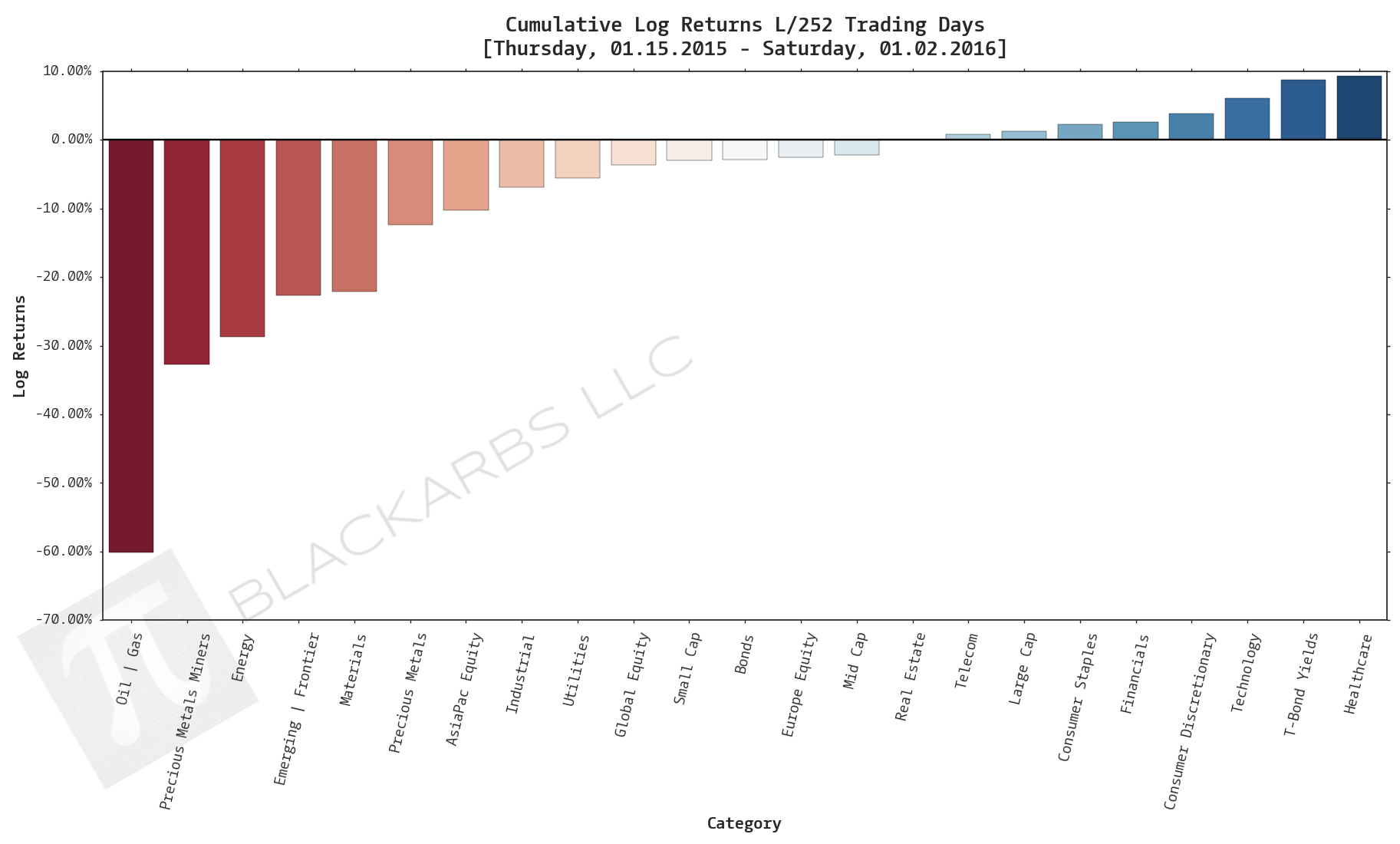  Click here for help understanding this chart 