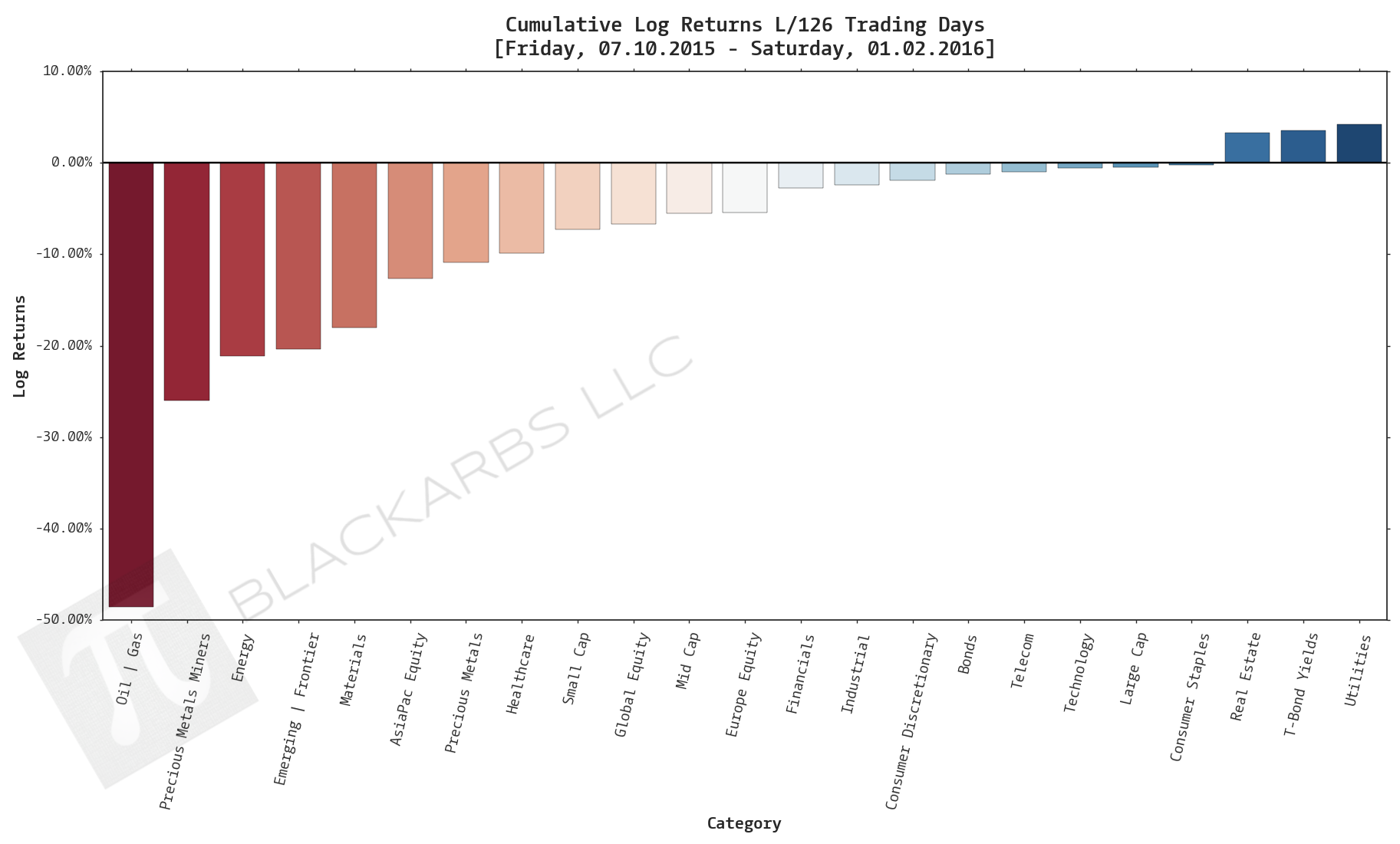  Click here for help understanding this chart 