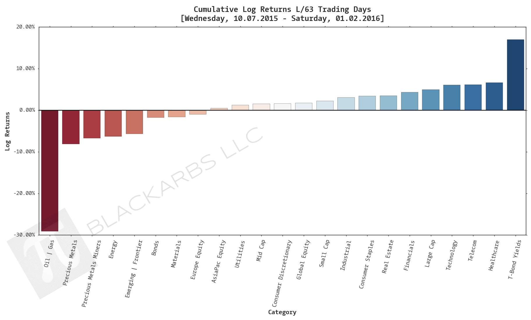  Click here for help understanding this chart 