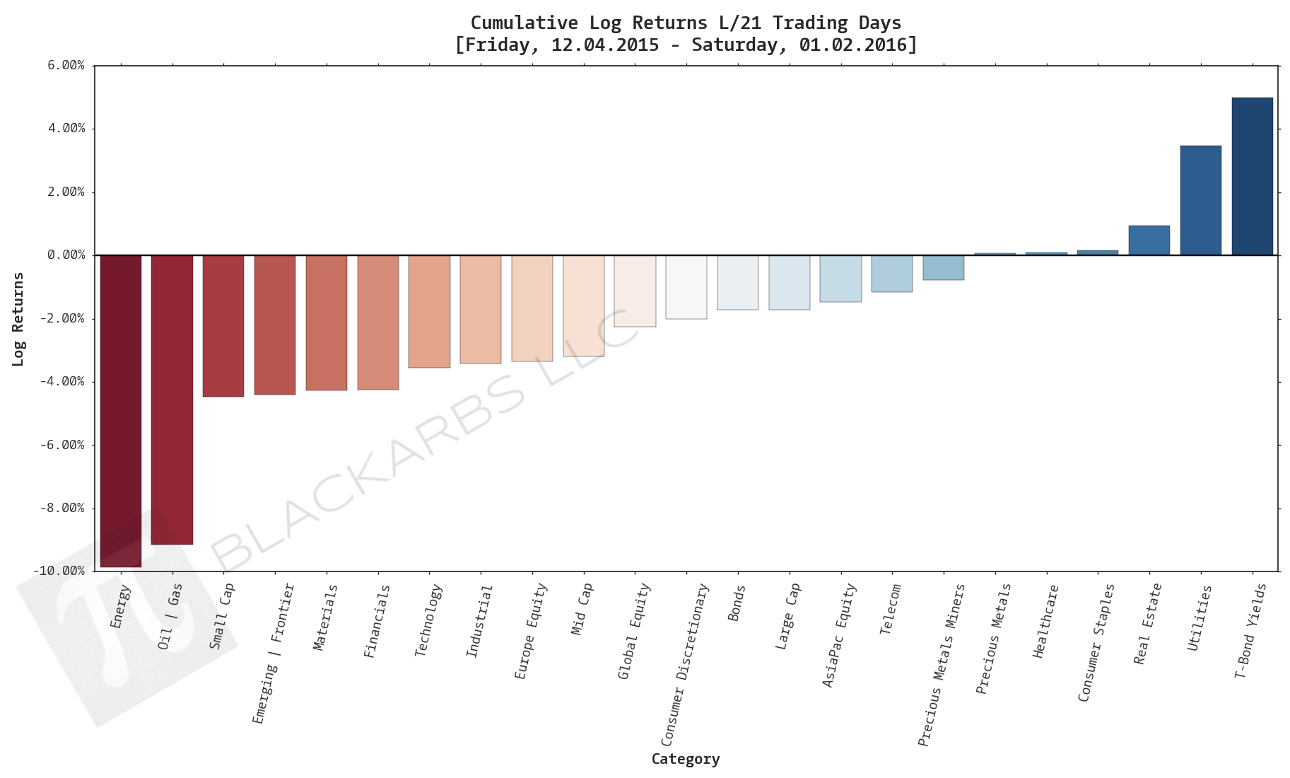  Click here for help understanding this chart 