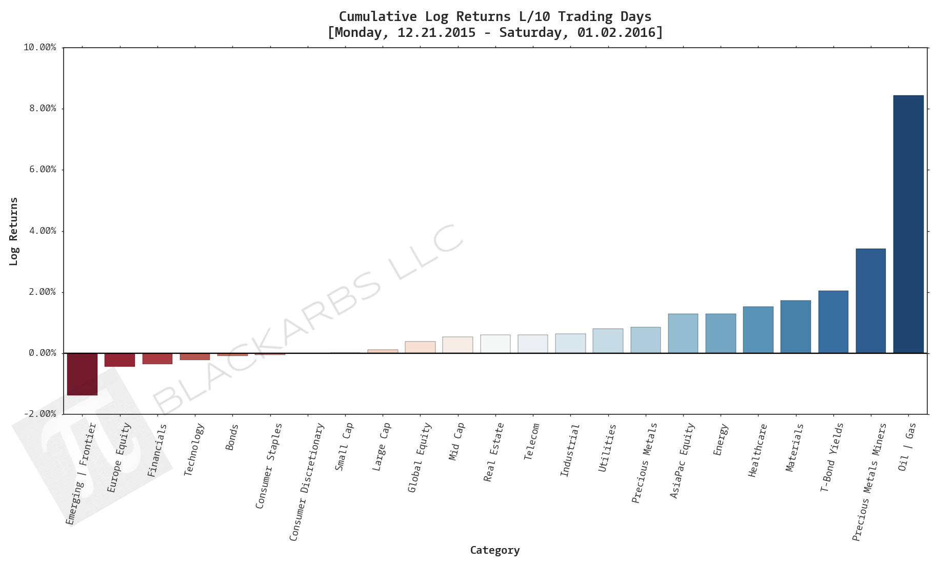  Click here for help understanding this chart 